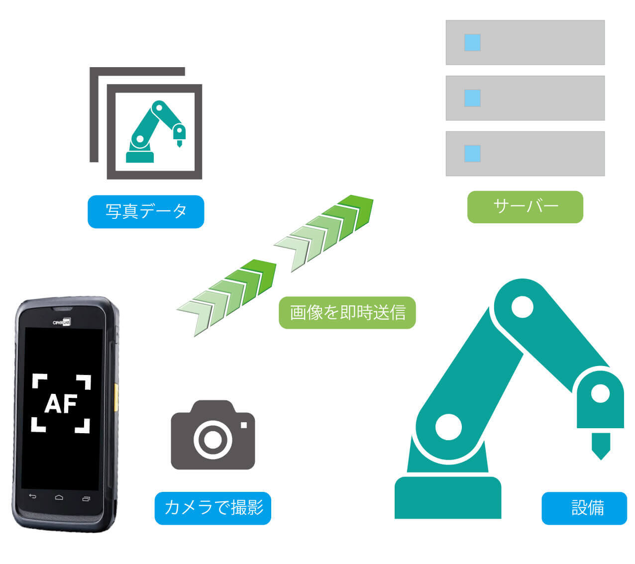 手書き電子化ソリューション