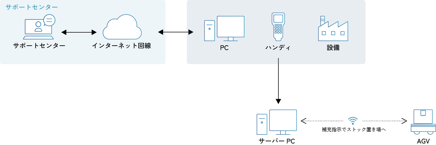 株式会社B社システム構成図